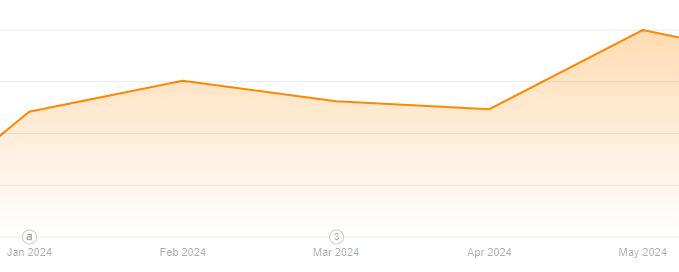 179% Increase