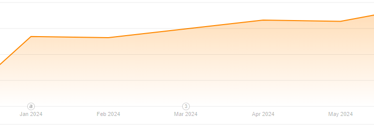 137% Increase