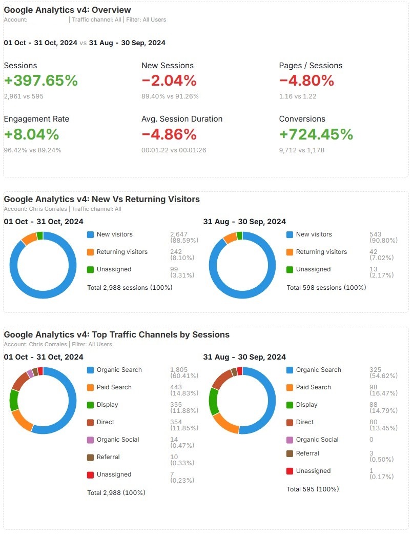 MedicinEvolution Screenshots for Website Optimization Case Study Results We Were Able to Achieve