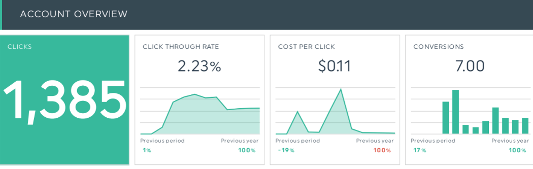 NW Sewer and Drain Demand Gen Case Study Results