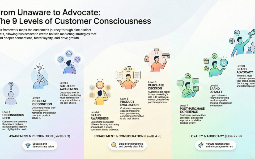 infographic of the 9 levels of customer consciousness